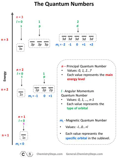 Relationship Between the Principal Quantum Number and the Angular Quantum Number