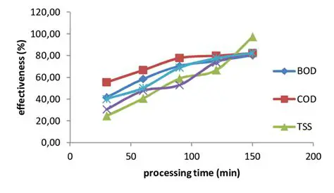 Research on Electrocoagulation Effectiveness and Efficiency