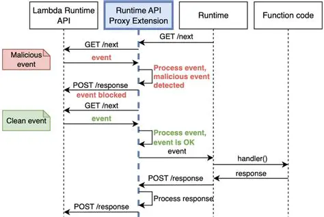 Runtime API Not Being Called