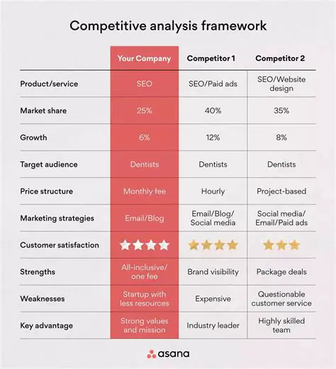 Shows which of niche competitors are weak and which ones require more strength to beat them