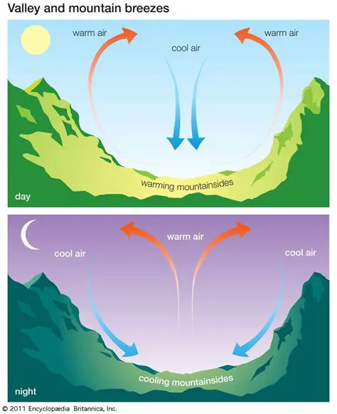 Significance of Valley Breeze in Geography