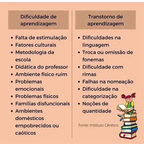 Sintomas dos Transtornos de Aprendizagem