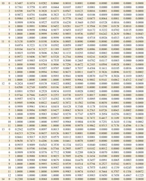 Statistical Tables and Charts