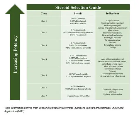 Stopping the use of steroids