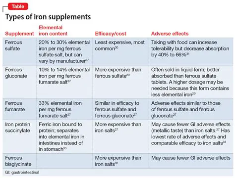 Switching to a different type of iron supplement