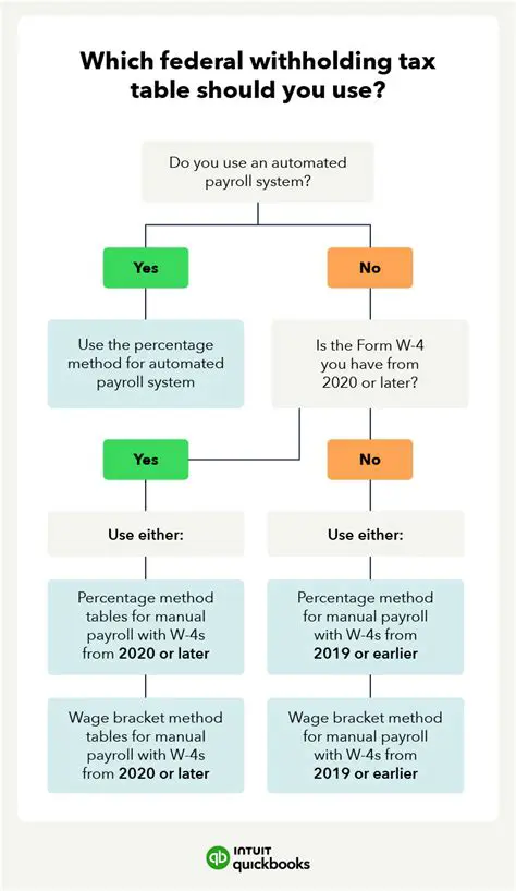 Tax Tables and Withholding Allowances