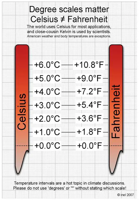 Temperature Representation in Degrees Celsius