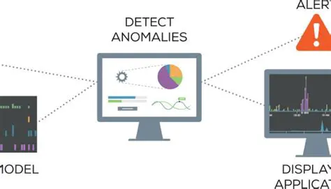 The computer system detects anomalies