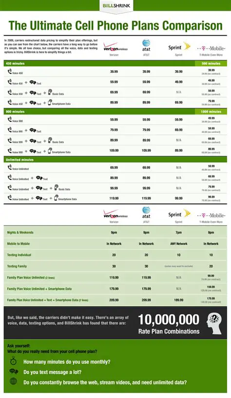 The Cost of Cell Phone Plans