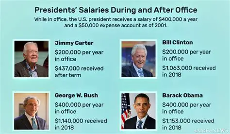 The Current Salary of the President