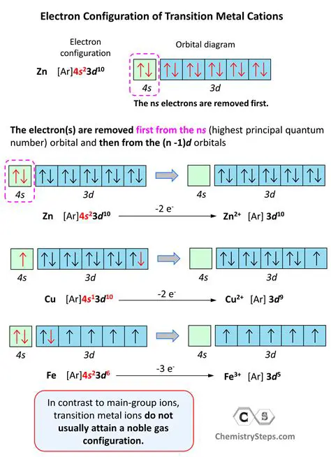 The Effect of Electron Configuration on Metallic Character