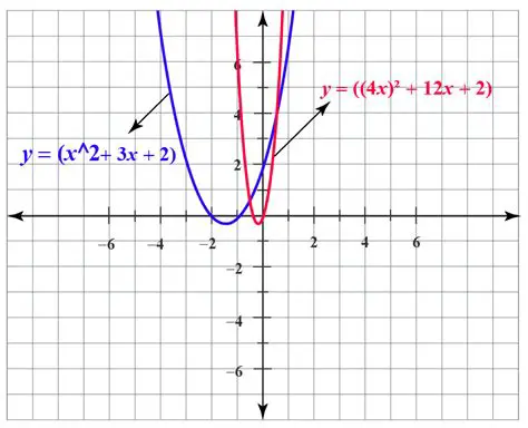 The Effect of Horizontal Scaling on the Graph