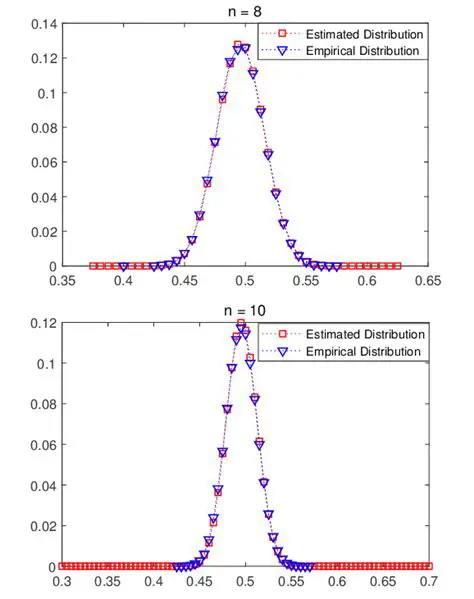 The Estimated Distribution