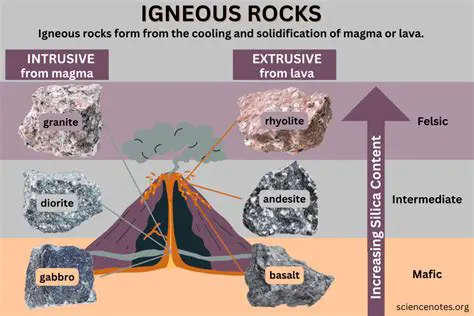 The Formation of Igneous Rock