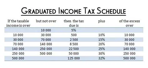 The Graduated Income Tax Schedule