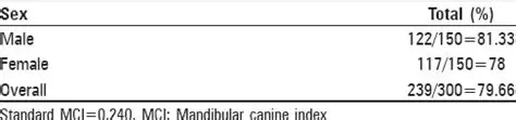 The Importance of Mandibular Size in Sex Identification