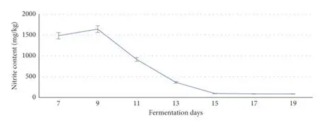 The Importance of Nitrite Content Analysis