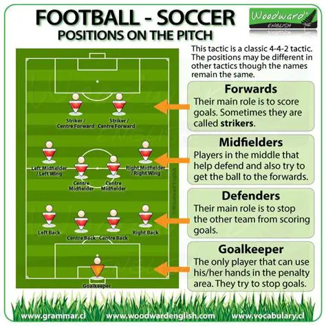 The Positions on the Field