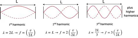 The Problem of Harmonics in Controlled Rectifiers