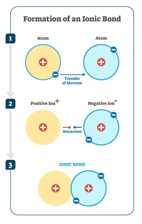 The Process of Ionic Bond Formation