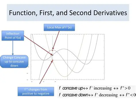 The Relationship Between the First Derivative and Inflection Points