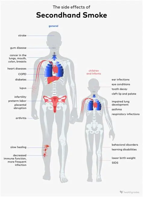 The Risks of Secondhand Smoke