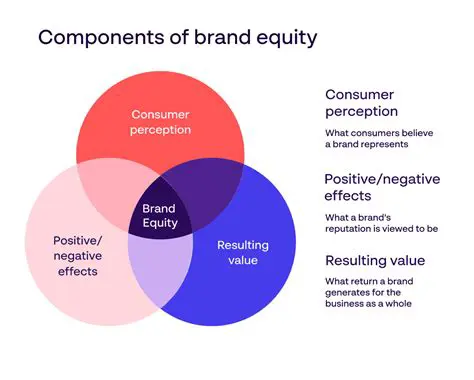 The Role of Brand Equity in Purchasing Decisions