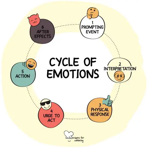 The Role of Emotions in Food Motivation