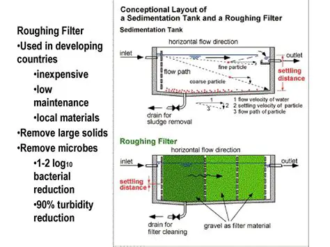 The Role of Horizontal Roughing Filter in Reducing Turbidity and TSS