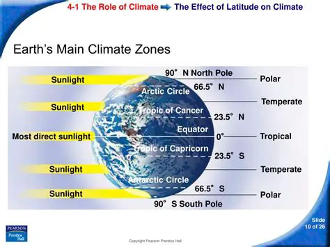 The Role of Latitude in Shaping Air Temperature