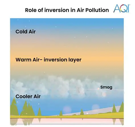 The Role of Temperature in Air Movement