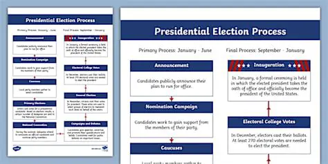 The Significance of the Electoral Process for the Presidency