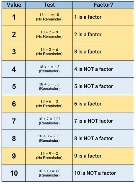 The Significance of the Factors