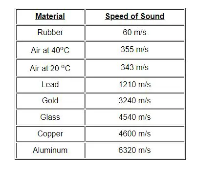The Speed of Sound through Argon