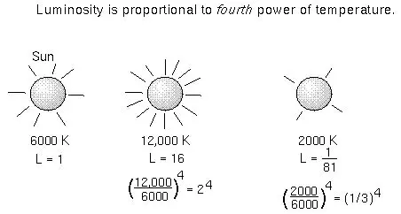 The Temperature and Luminosity of a Star