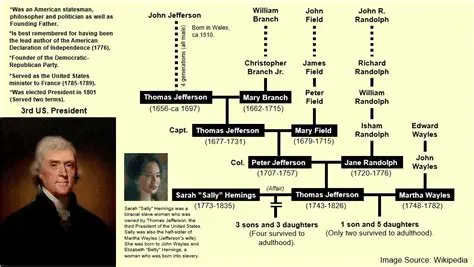 Timeline of the Thomas Jefferson and Sally Hemings Affair