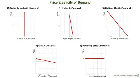 Types of Price Elasticity of Demand