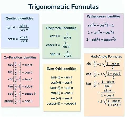 Understand the properties and identities of trigonometric functions