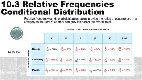 Understanding Conditional Relative Frequency