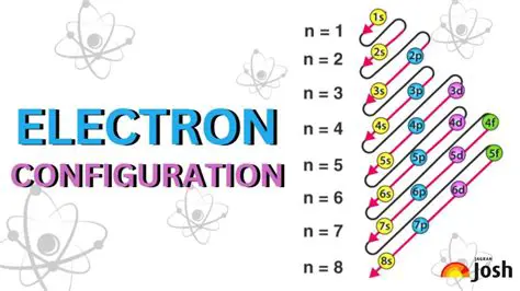 Understanding Electron Configuration