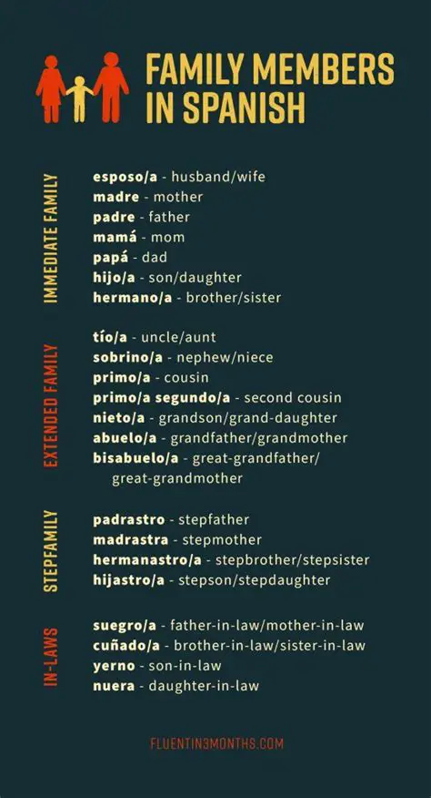 Understanding Family Relationships in Spanish