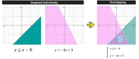 Understanding Systems of Inequalities