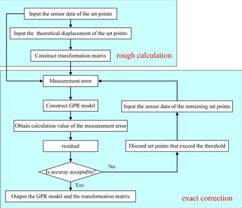 Understanding the Calculation Process