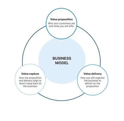 Understanding the Components of the Profit Model