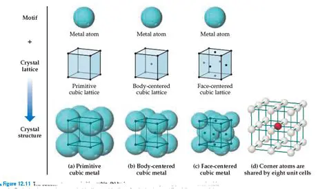 Understanding the Cubic Model