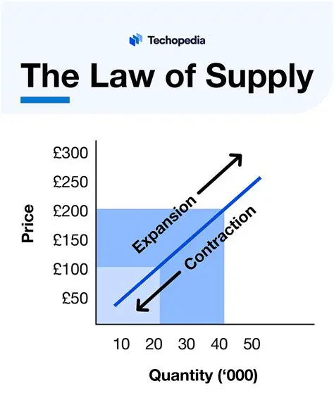 Understanding the Law of Supply