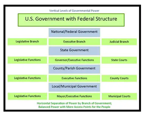 Understanding the Powers and Structure of the US Government
