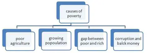Understanding the Root Causes of Poverty