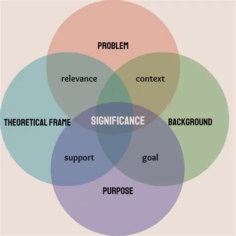 Understanding the Significance of the Problem