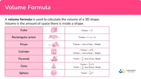 Understanding the Volume Formula